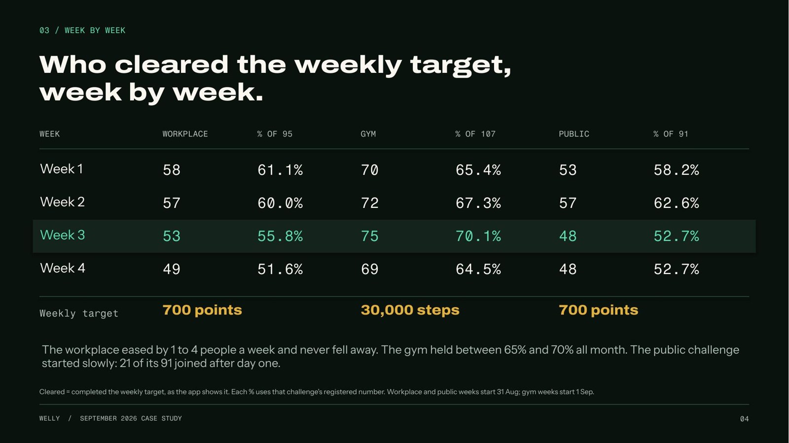 Table of how many people cleared the weekly target, by week. Workplace, 700 points a week, of 95 joined: week 1, 58 (61.1%); week 2, 57 (60.0%); week 3, 53 (55.8%); week 4, 49 (51.6%). Gym, 30,000 steps a week, of 107: week 1, 70 (65.4%); week 2, 72 (67.3%); week 3, 75 (70.1%); week 4, 69 (64.5%). Public challenge, 700 points a week, of 91: week 1, 53 (58.2%); week 2, 57 (62.6%); week 3, 48 (52.7%); week 4, 48 (52.7%).
